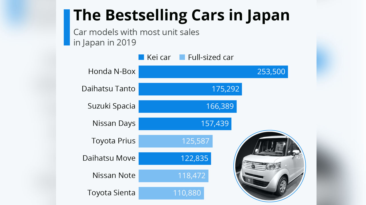 Japonya'da en çok satan arabalar
