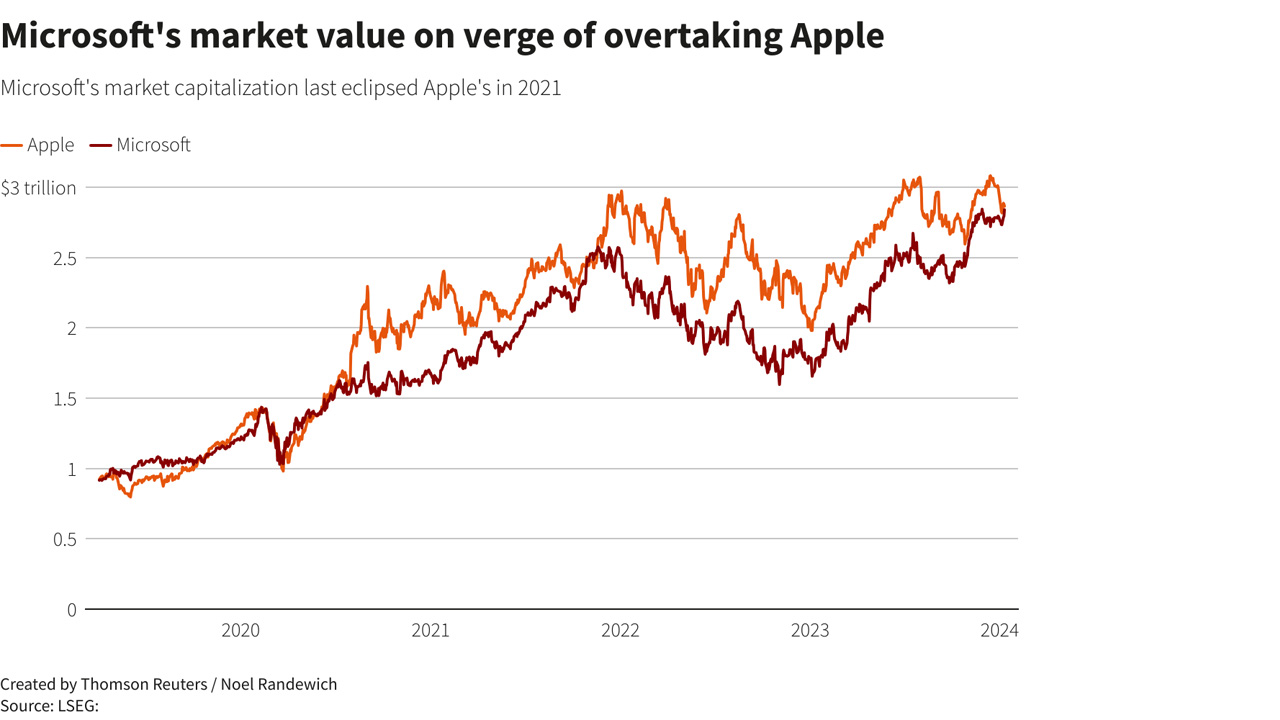 Microsoft and Apple shares