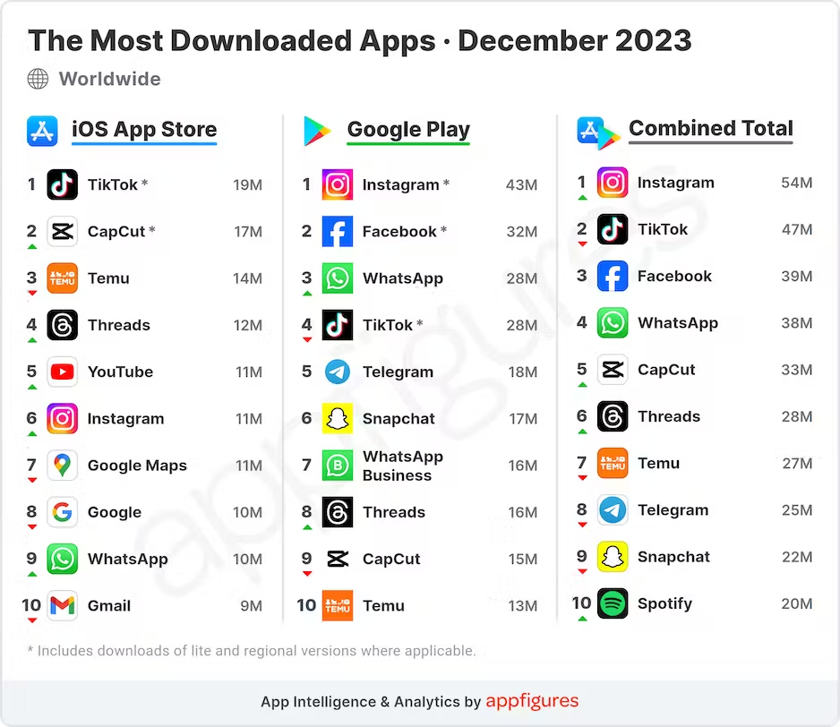 The most downloaded mobile apps in the world in December 2023