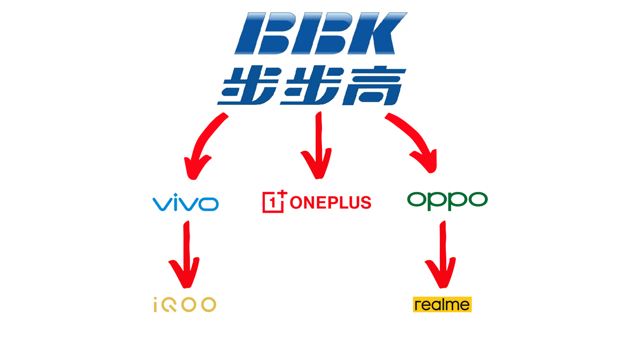 BBK Electronics, Oppo, Vivo, Realme, OnePlus, IQOO