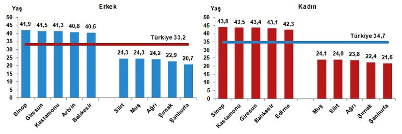 Türkiye nüfusu yaşlanıyor