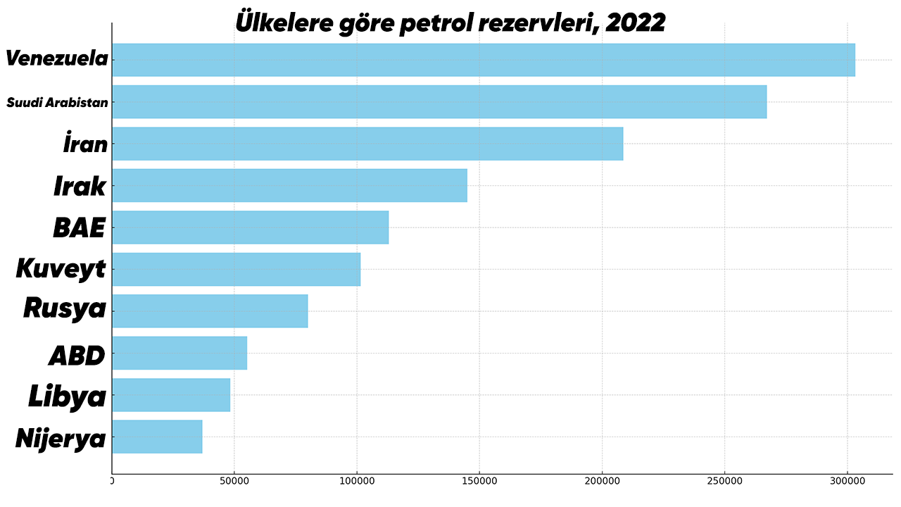 Ülkelere göre petrol rezervleri 2022