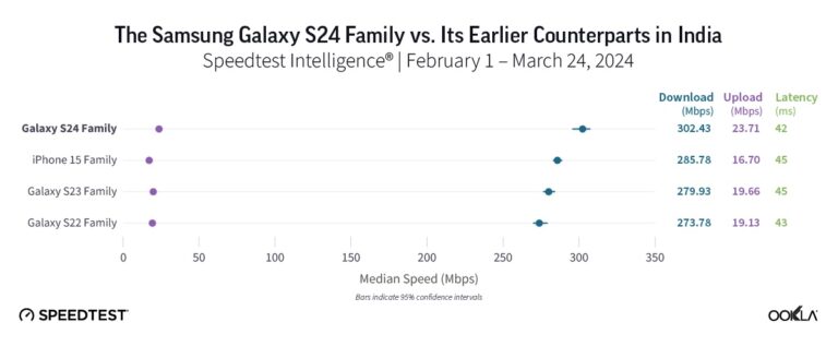 Samsung Galaxy S24, 5G Hız Testinde iPhone 15’i Geride Bıraktı