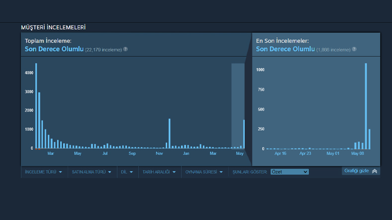 Hi-Fi RUSH Stüdyosunun Kapatılması Oyuncuların Tepkisini Çekti: Oyun, Steam’de Olumlu Yorum Yağmuruna Tutuldu