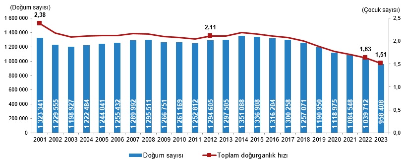 Türkiye’de Doğum Oranları, TÜİK Verilerine Göre Rekor Düşüş Gösterdi