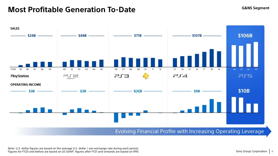 PlayStation 5, PS4’ün Yarısı Kadar Satmasına Rağmen Sony’ye En Çok Para Kazandıran Oyun Konsolu Oldu